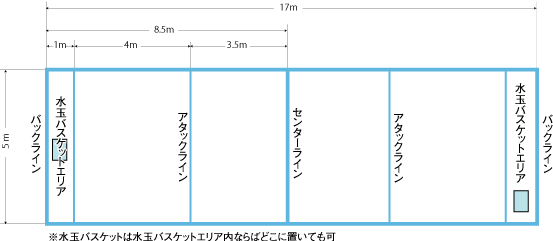 競技フィールド